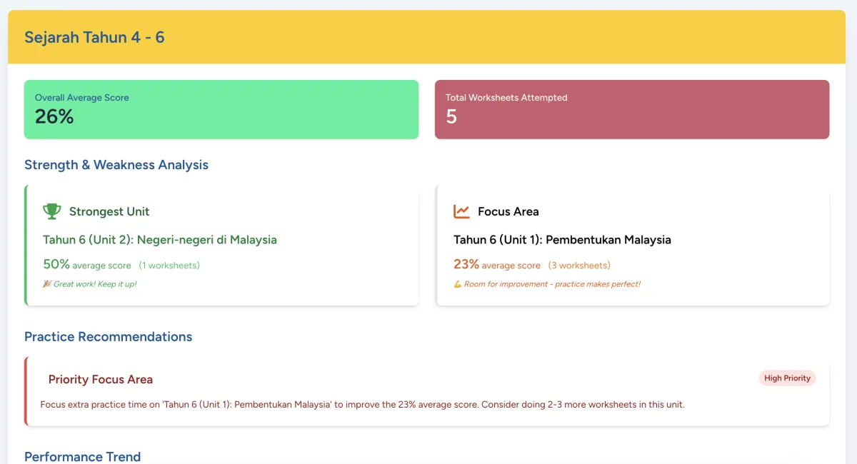 Analisis kekuatan dan kelemahan mengikut unit Sejarah